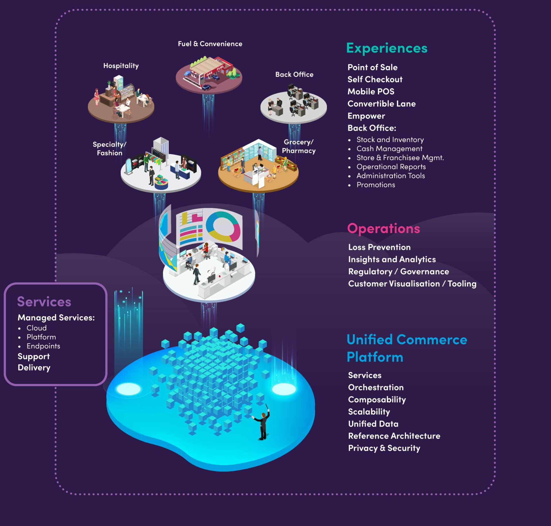 Flooid Unified Commerce Platform Infographic: Experiences, Operations, and Unified Commerce Solutions